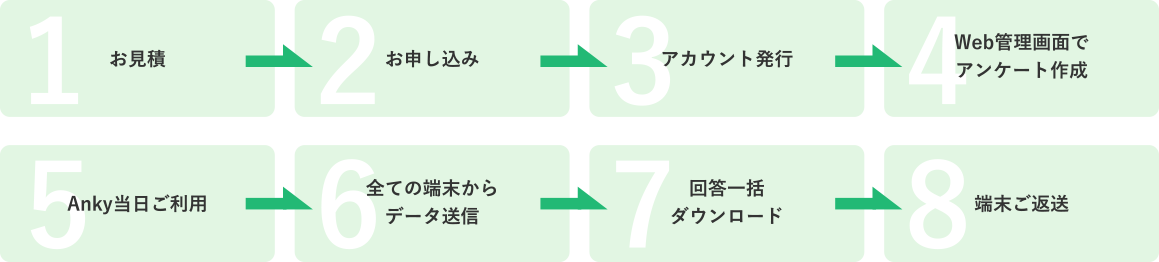 1お見積 2お申し込み 3アカウント発行 4Web管理画面でアンケート作成 5Anky当日ご利用 6全ての端末からデータ送信 7回答一括ダウンロード 8端末ご返送